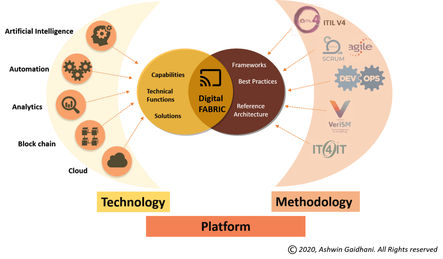 Platform methodology