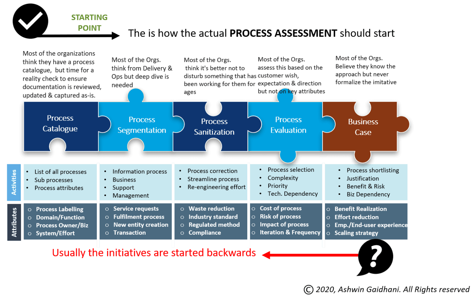 Process assessment