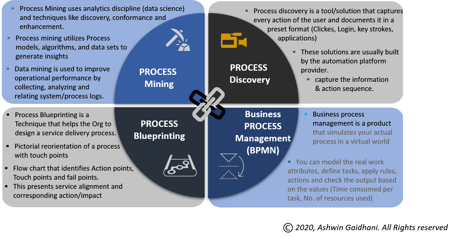 Process discovery and process mining