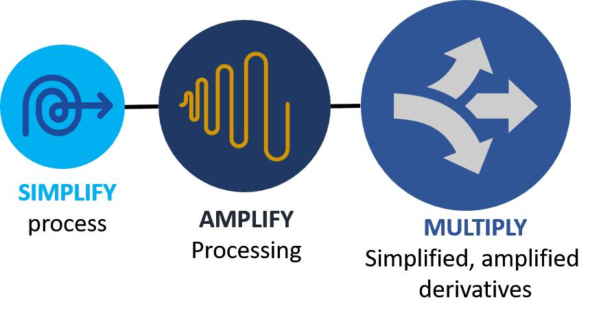 Simplify amplify multiply