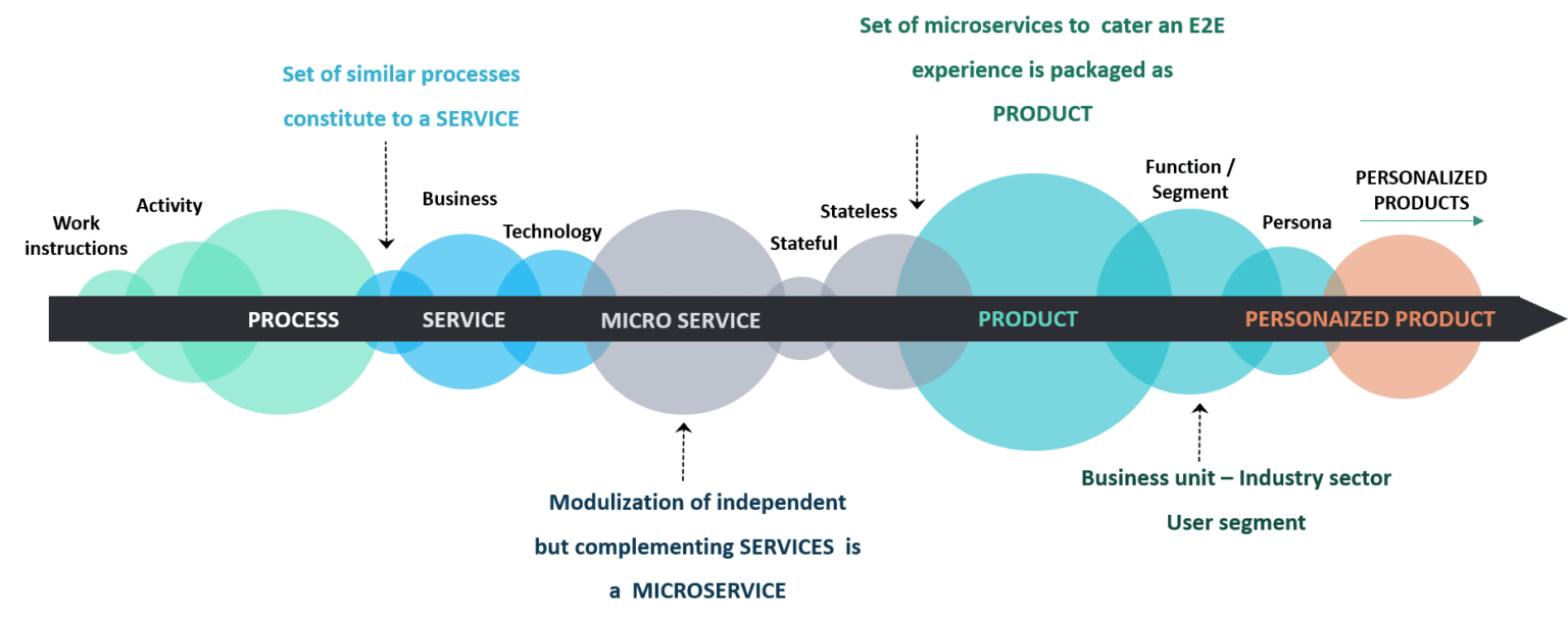 Product lifecycle