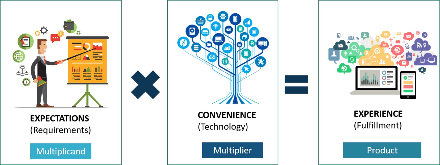 The Product Experience