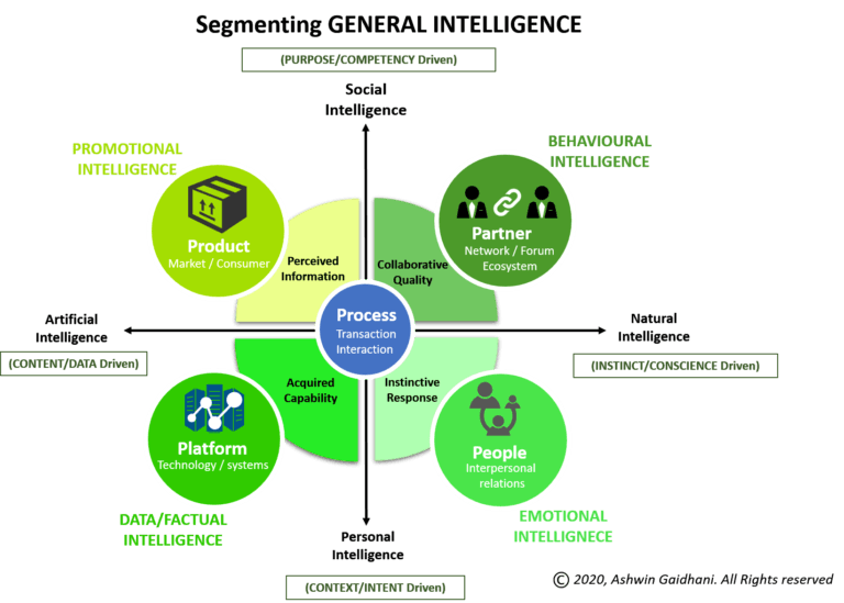 Segmenting Intelligence